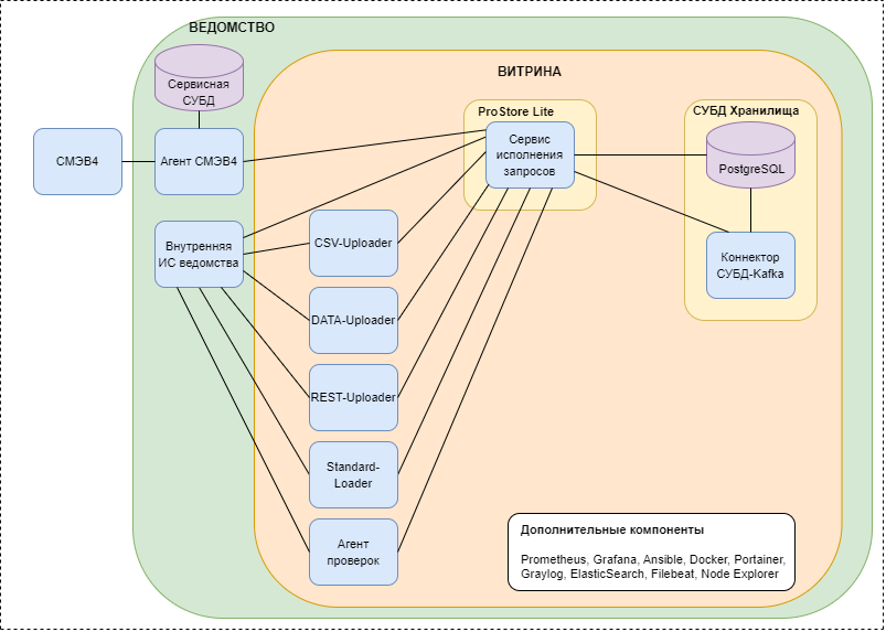 Общая архитектура Компонента «Витрина данных»