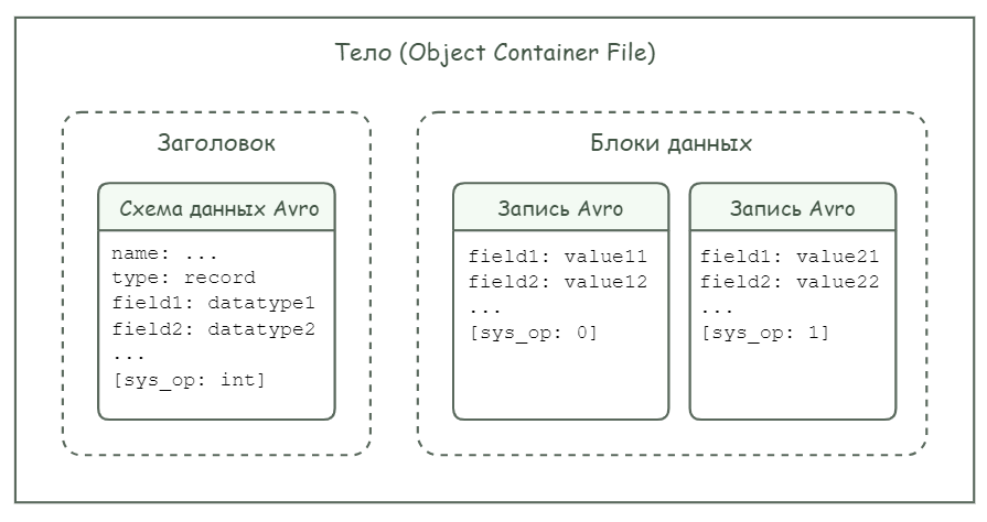 Структура загружаемых сообщений