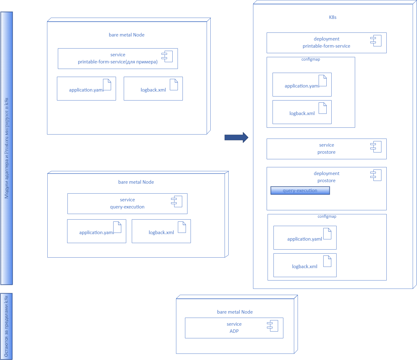 Миграция в Kubernetes