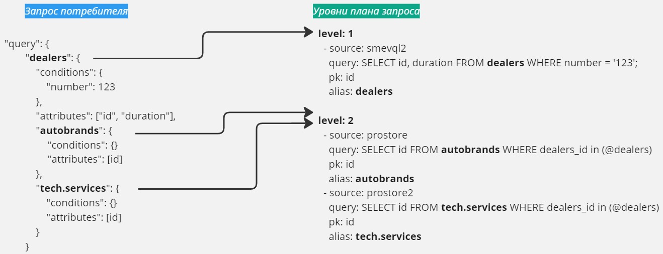 Формирование плана исполнения запроса