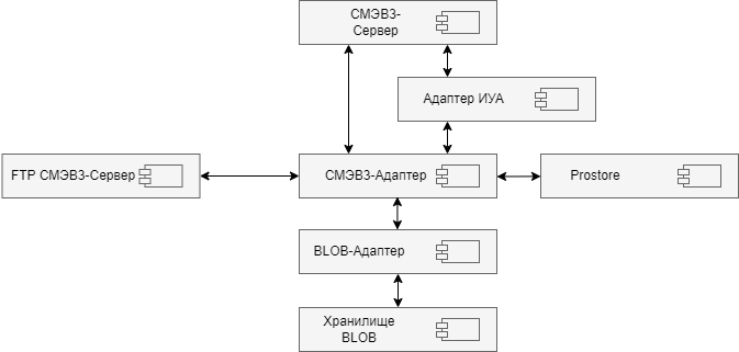 Подключение к СМЭВ