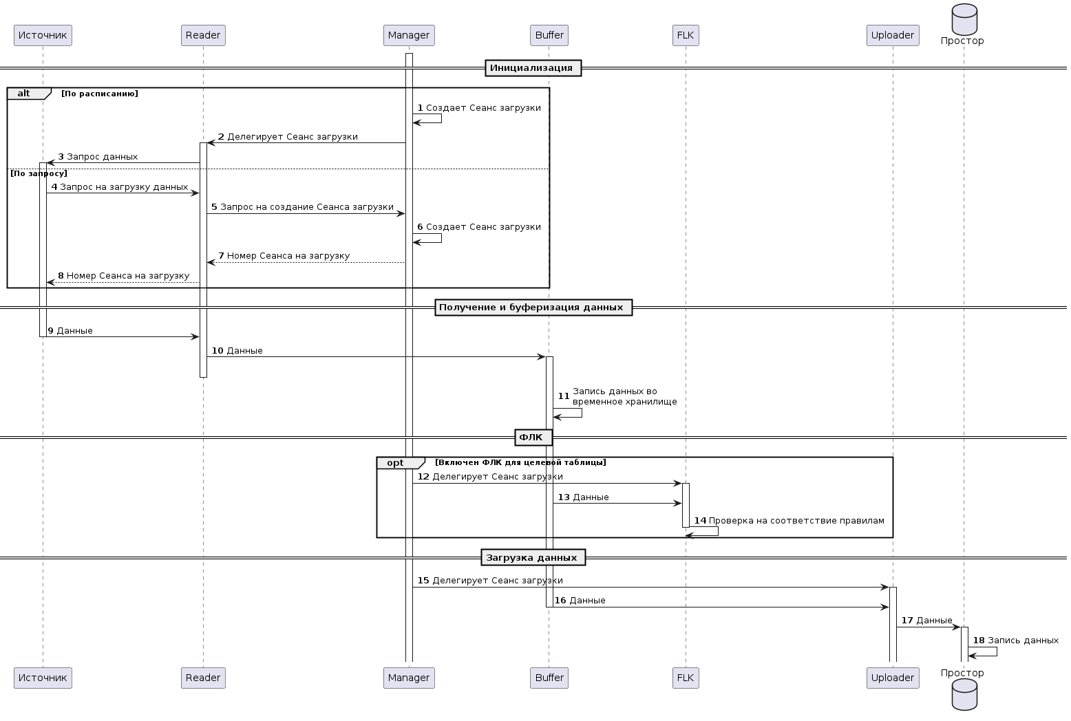 Диаграмма последовательности загрузки данных