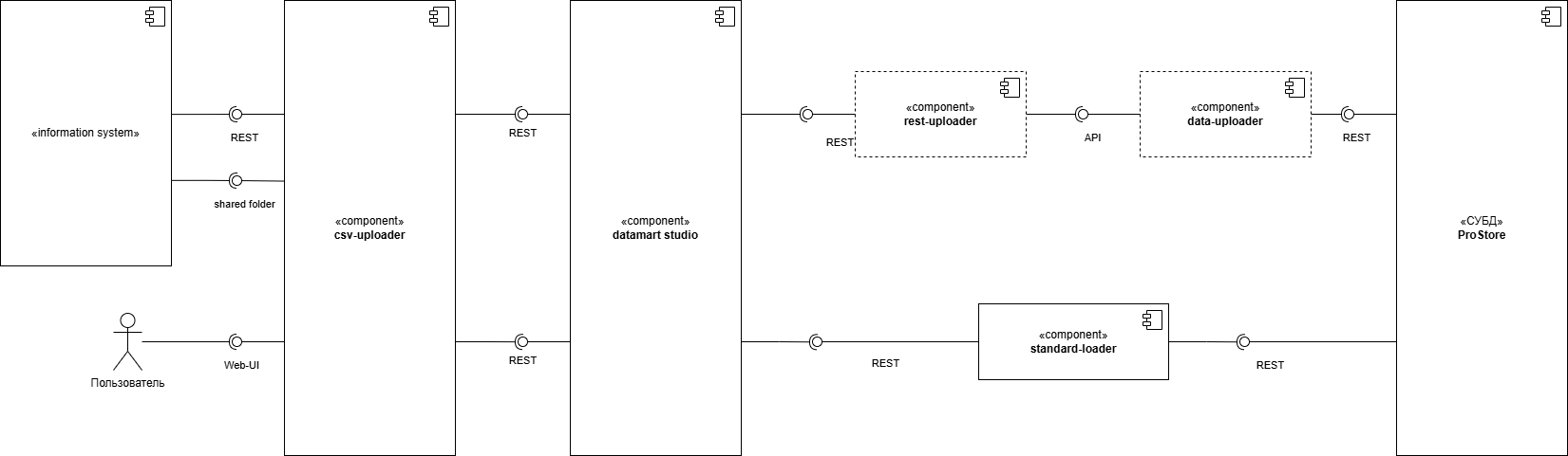 Схема взаимодействия при загрузке в удаленную Витрину данных