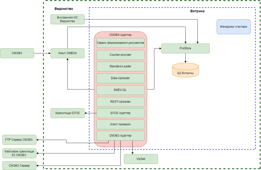 Общая архитектура Компонента «Витрина данных»