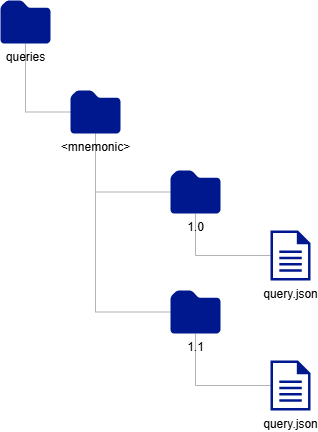 Файловая система queries