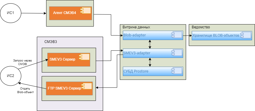 Общая схема взаимодействия через BLOB-адаптер