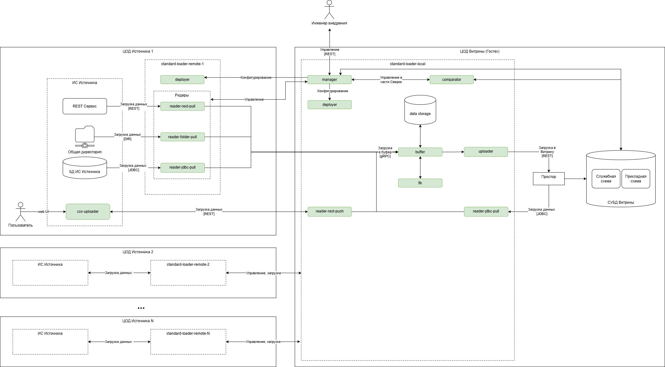 Вариант развертывания стандартного загрузчика с дополнительным экземпляром