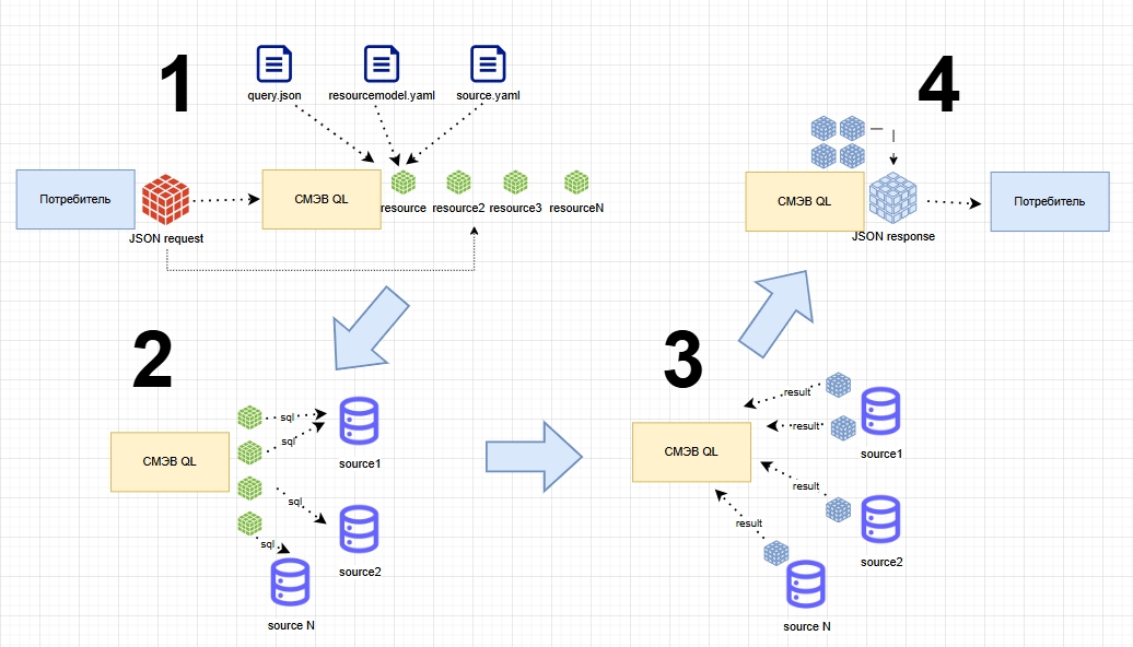 Схема СМЭВ QL Сервера