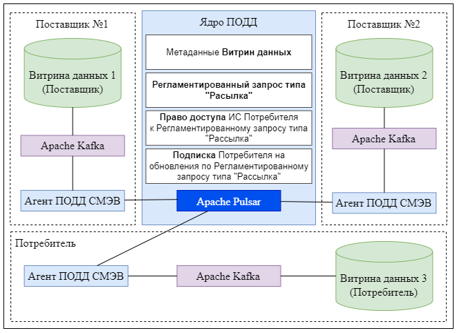 Информационный обмен с использованием Рассылок