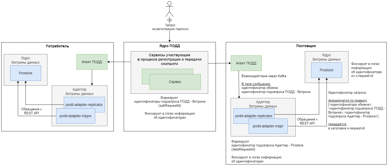 Сквозная идентификация запросов для информационного обмена с использованием Рассылок