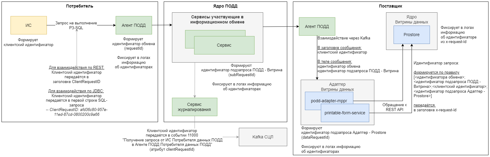Сквозная идентификация запросов для информационного обмена с использованием регламентированных SQL-запросов