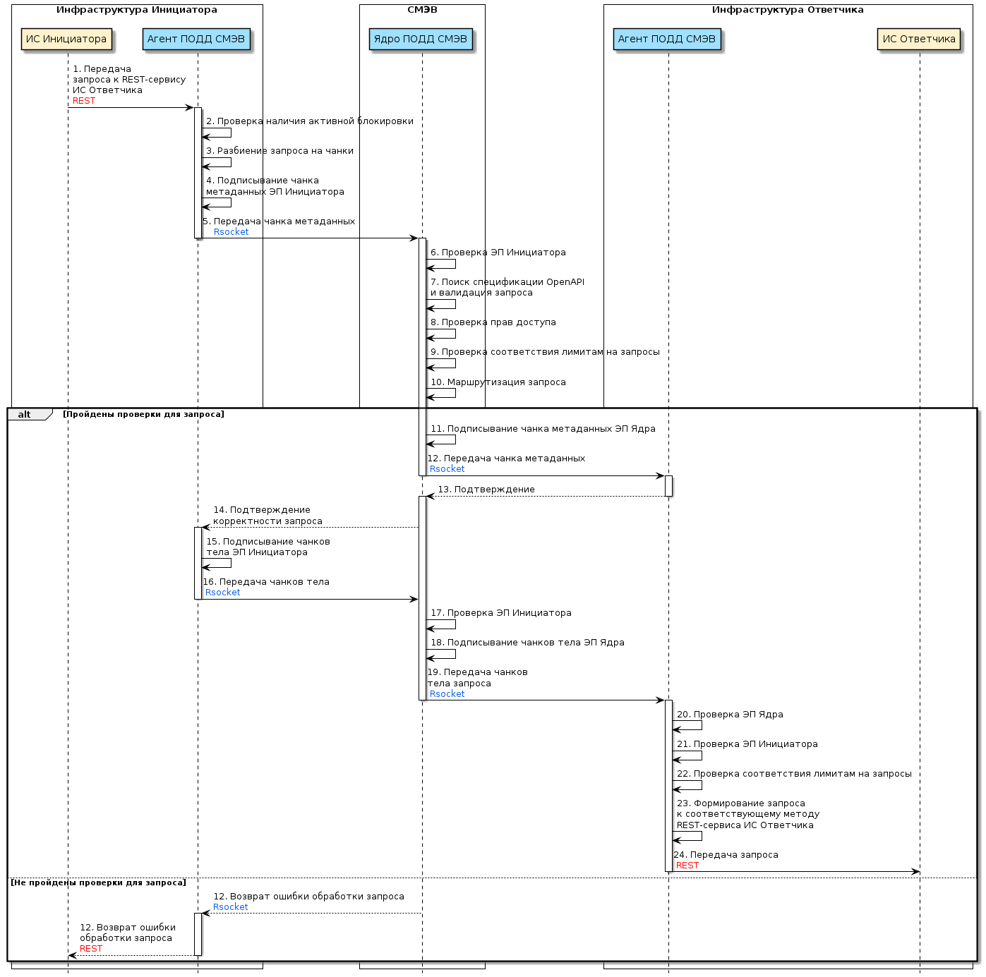 Диаграмма прохождения запроса к REST-сервису ИС Ответчика через ПОДД СМЭВ