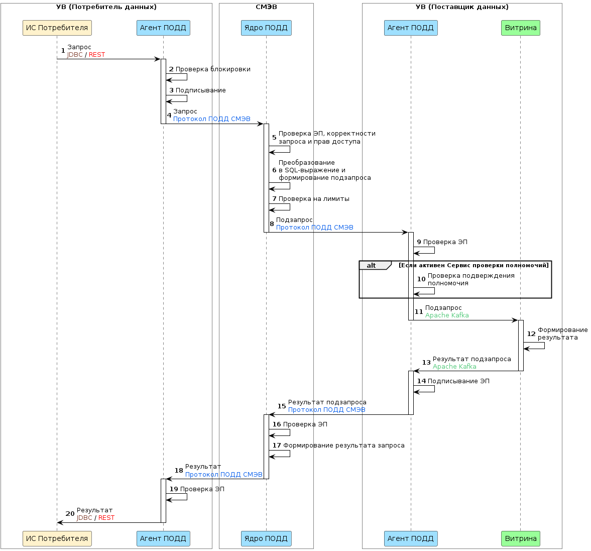 Диаграмма последовательности процесса выполнения SQL-запроса