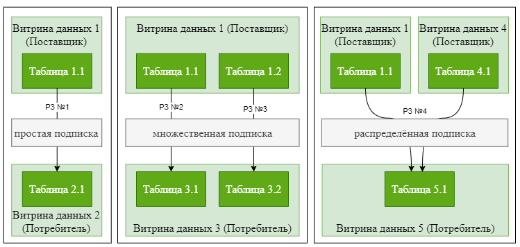 Виды подписок
