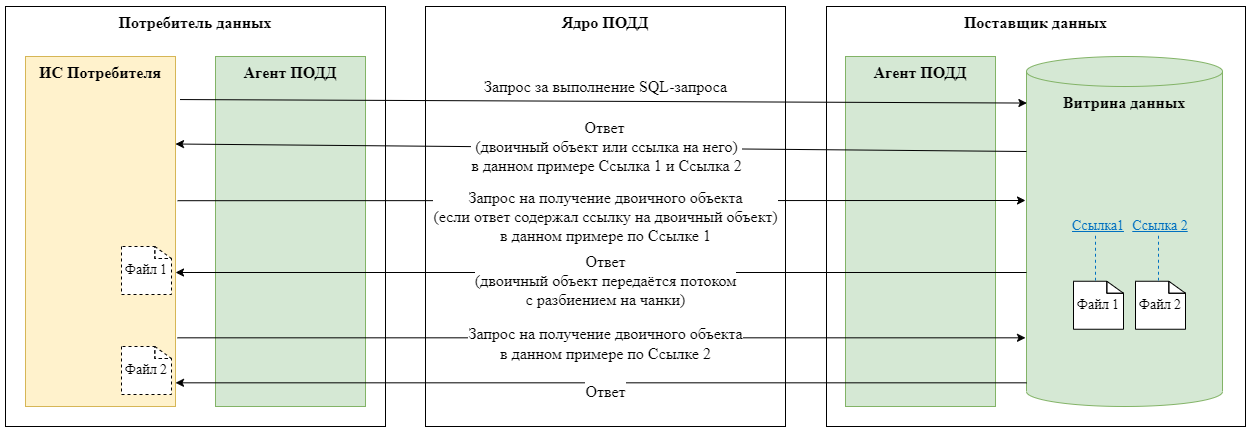 Информационный обмен при выполнении запроса с использованием ПОДД СМЭВ
