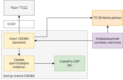 Структура ПО