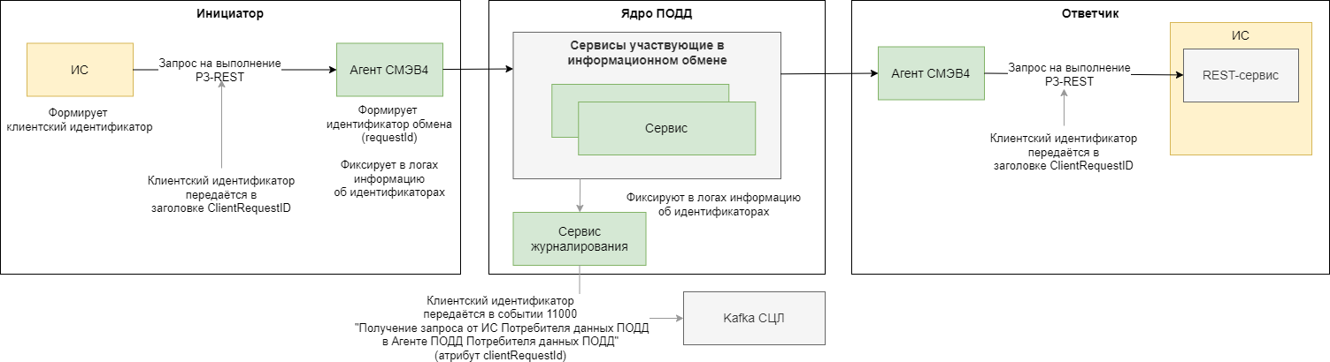 Сквозная идентификация запросов для информационного обмена с использованием запросов к REST-сервису ИС Ответчика
