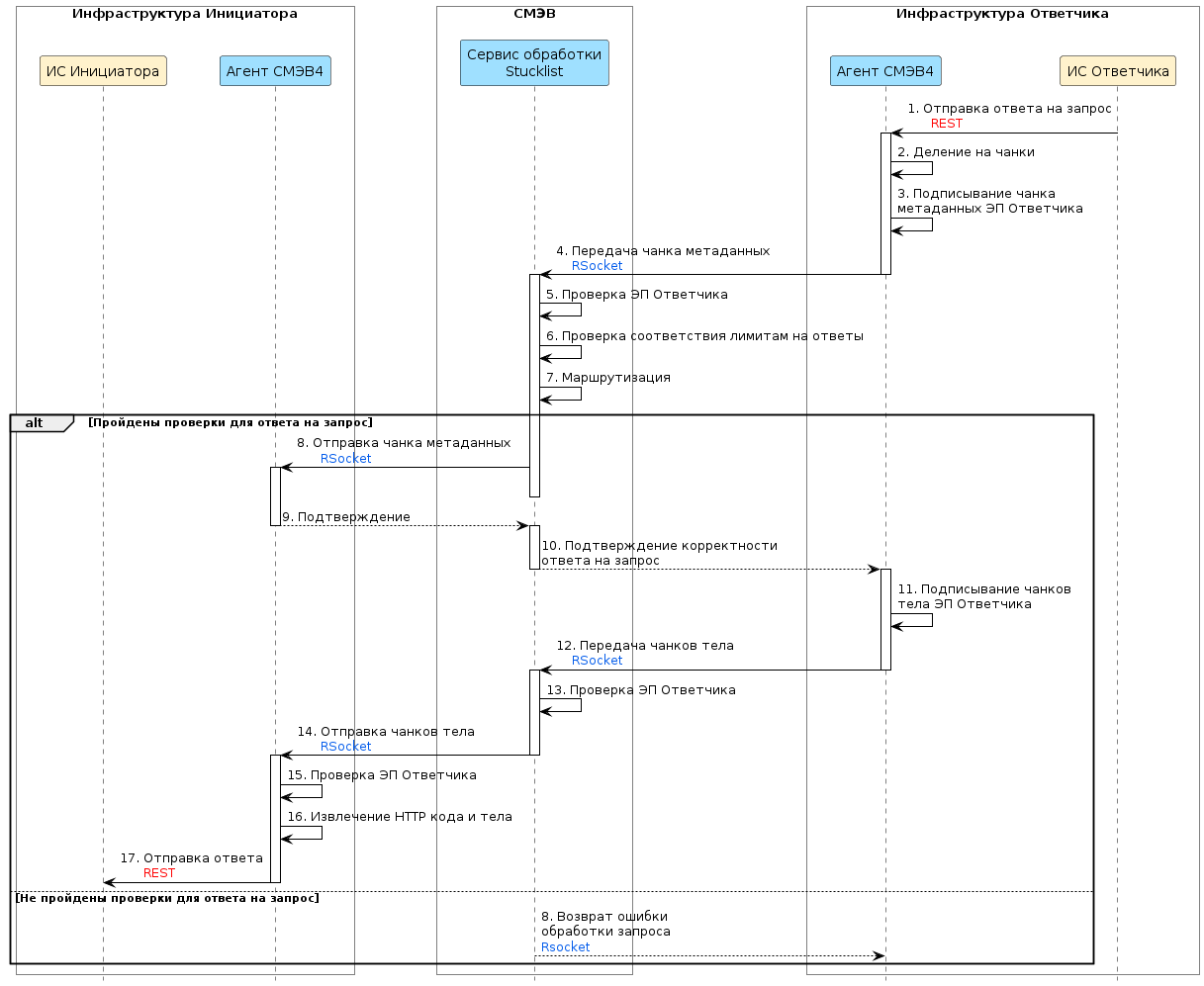 Диаграмма прохождения ответа на запрос к REST-сервису ИС Ответчика через ПОДД СМЭВ