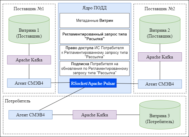 Информационный обмен с использованием Рассылок