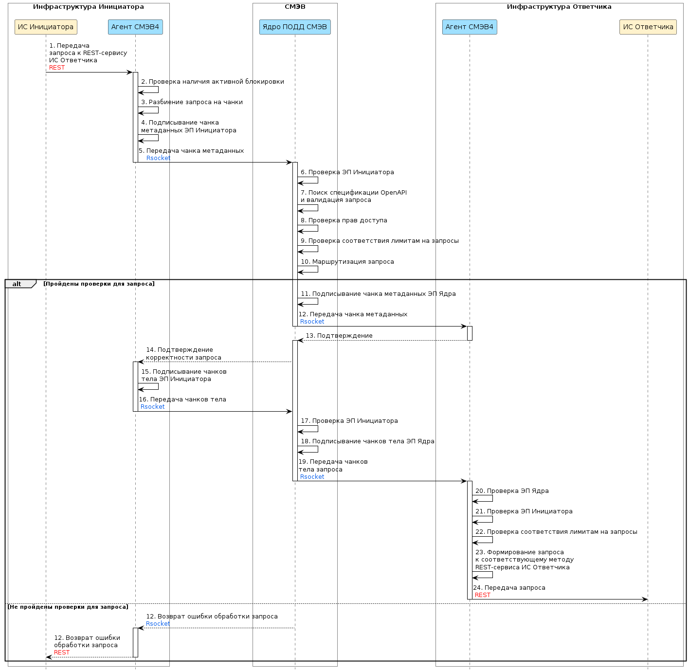 Диаграмма прохождения запроса к REST-сервису ИС Ответчика через ПОДД СМЭВ