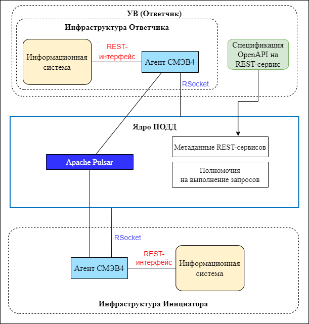 Информационный обмен с использованием запросов к REST-сервису ИС Ответчика через ПОДД СМЭВ