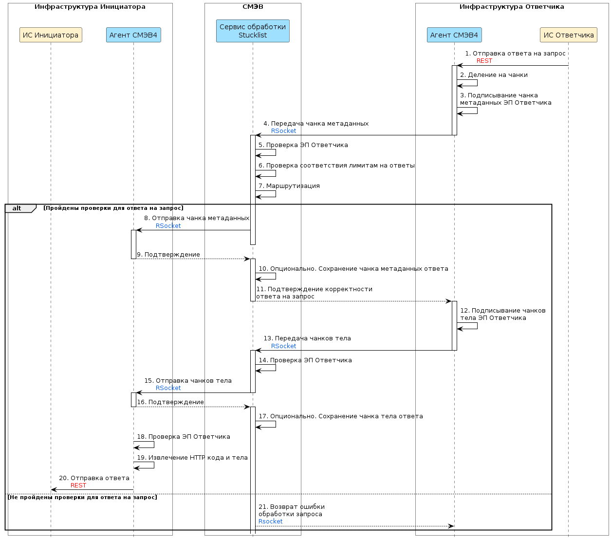 Диаграмма прохождения ответа на запрос к REST-сервису ИС Ответчика через ПОДД СМЭВ