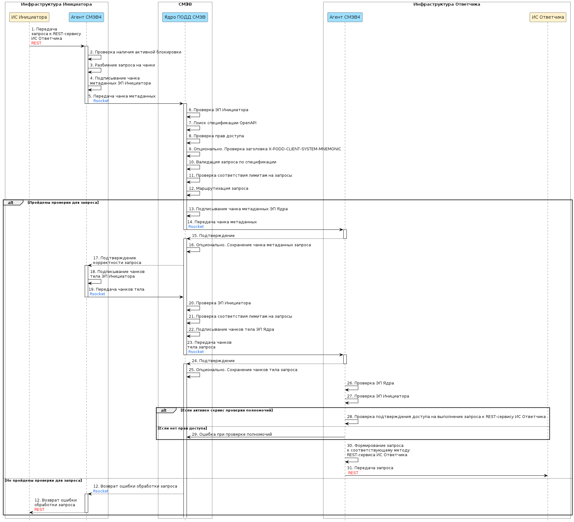 Диаграмма прохождения запроса к REST-сервису ИС Ответчика через ПОДД СМЭВ