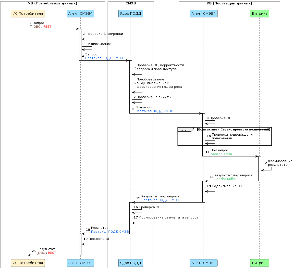 Диаграмма последовательности процесса выполнения SQL-запроса