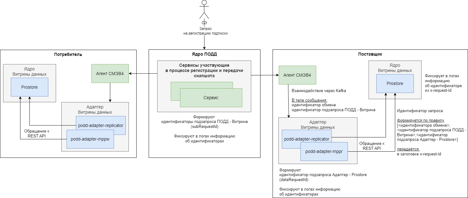 Сквозная идентификация запросов для информационного обмена с использованием Рассылок