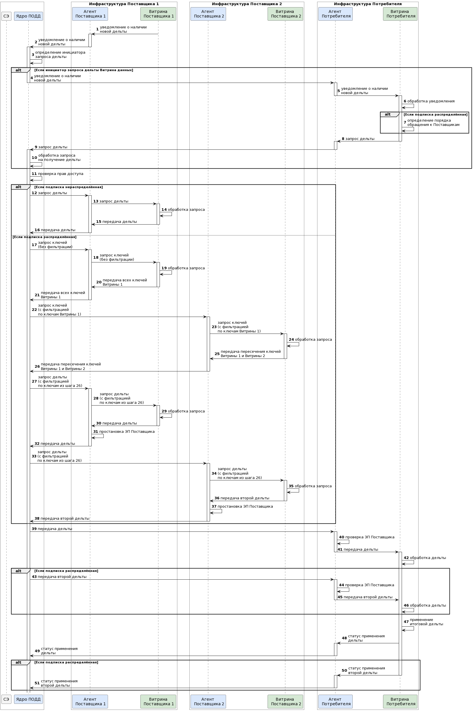 Диаграмма последовательности – Информационный обмен по рассылке