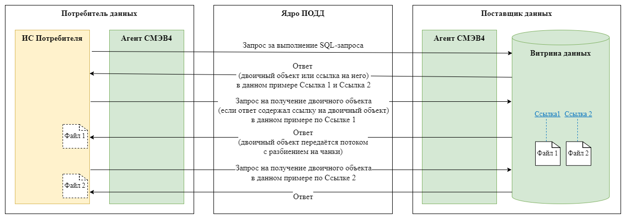 Информационный обмен при выполнении запроса с использованием СМЭВ4