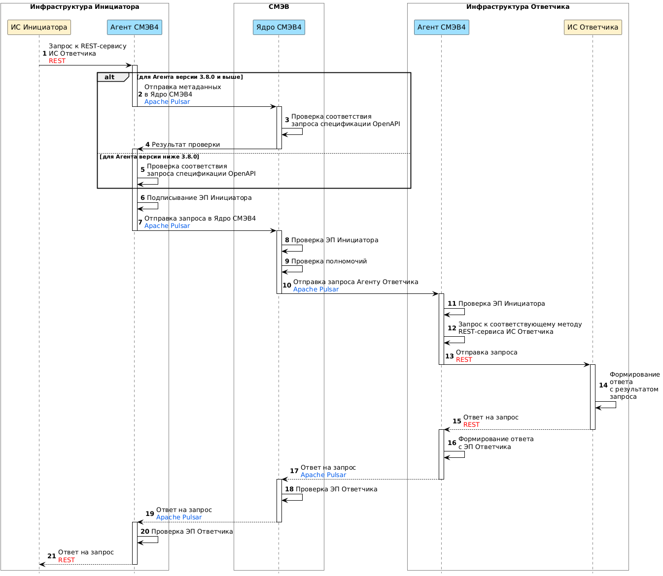 Диаграмма информационного обмена с использованием запросов к REST-сервису ИС Ответчика через СМЭВ4