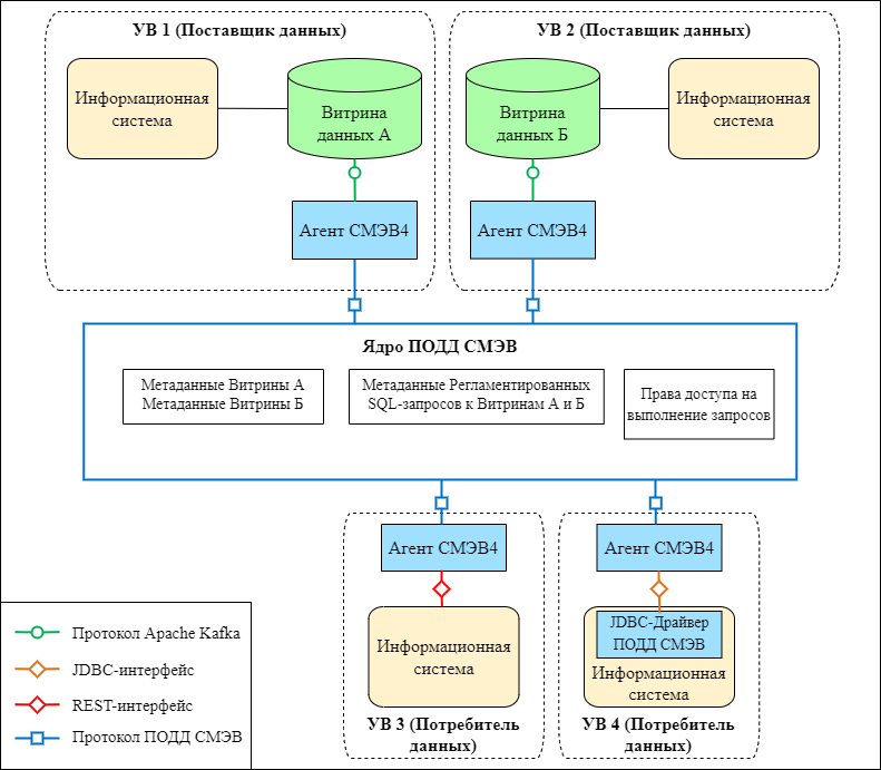 Информационный обмен при выполнении Регламентированного SQL-запроса с использованием СМЭВ4