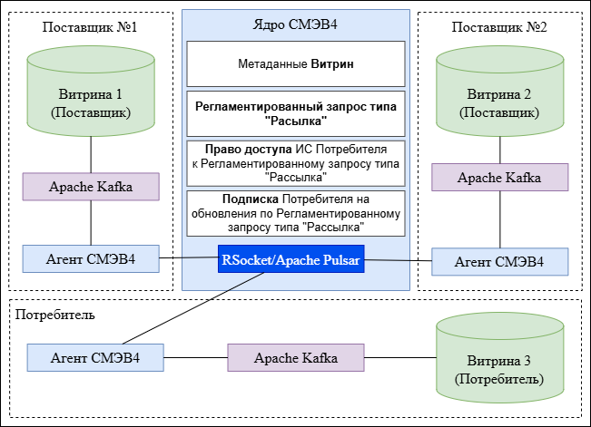 Информационный обмен с использованием Рассылок