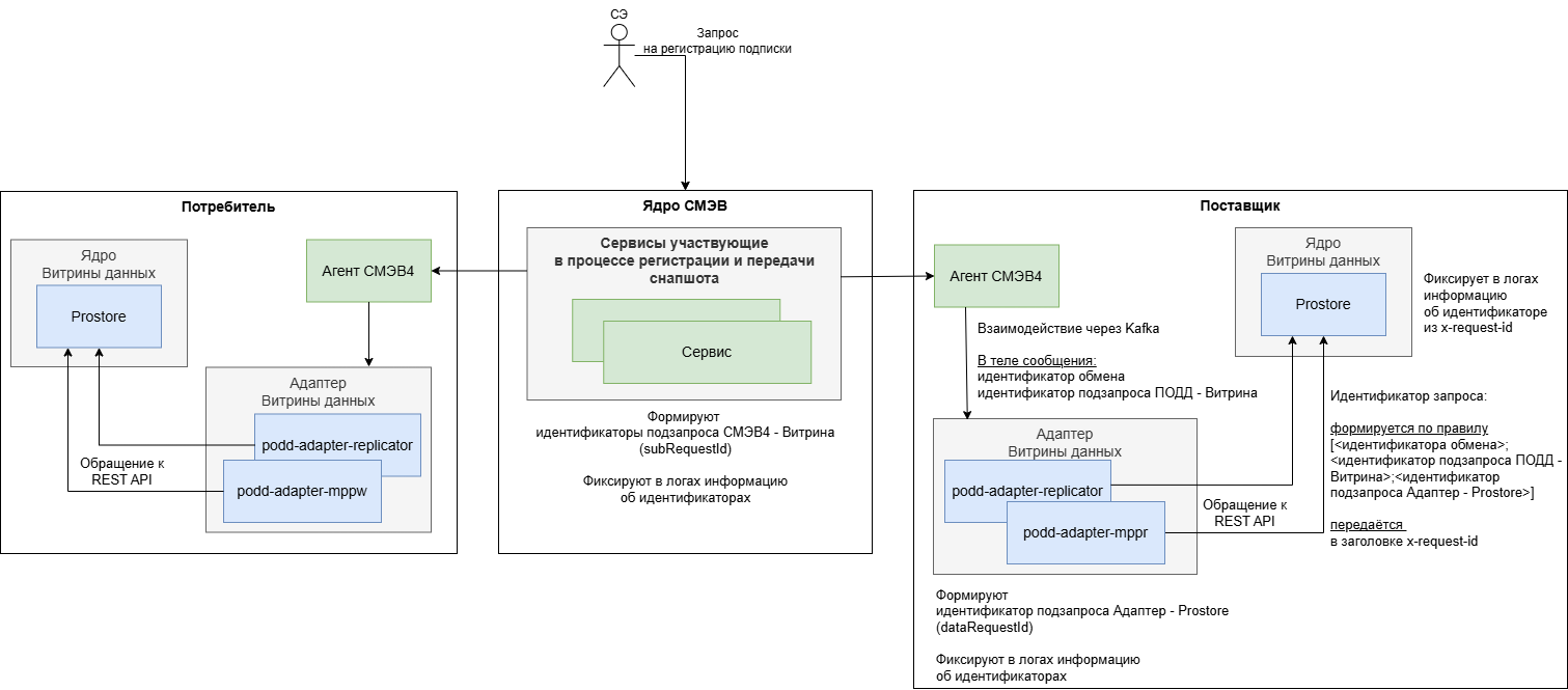 Сквозная идентификация запросов для информационного обмена с использованием Рассылок