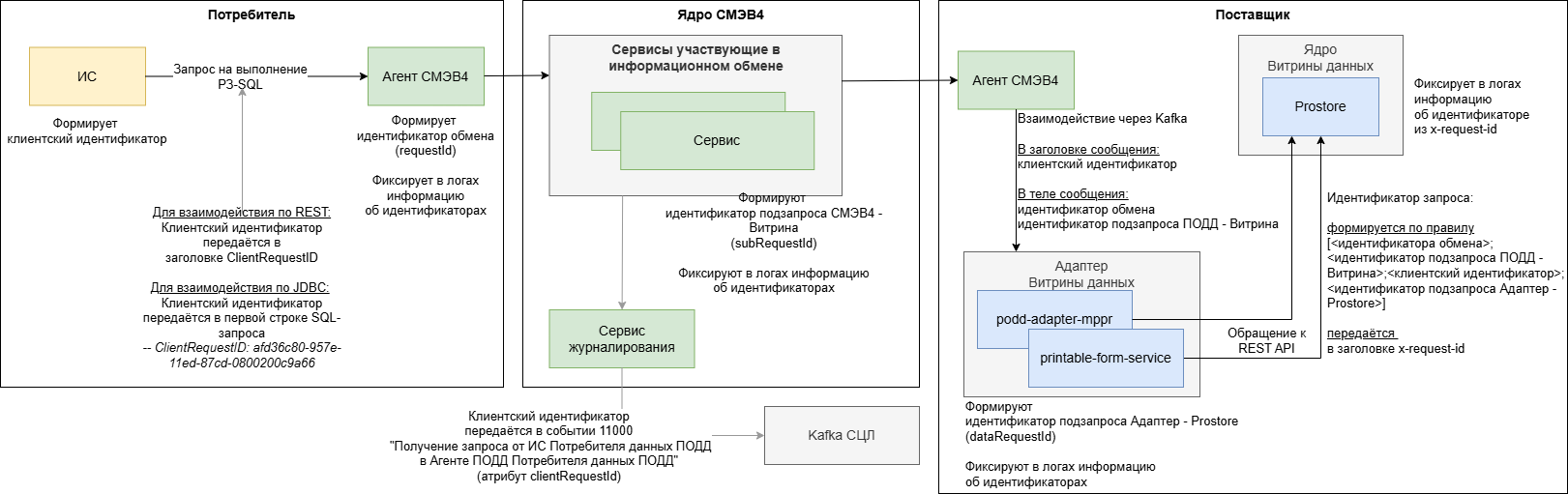 Сквозная идентификация запросов для информационного обмена с использованием регламентированных SQL-запросов