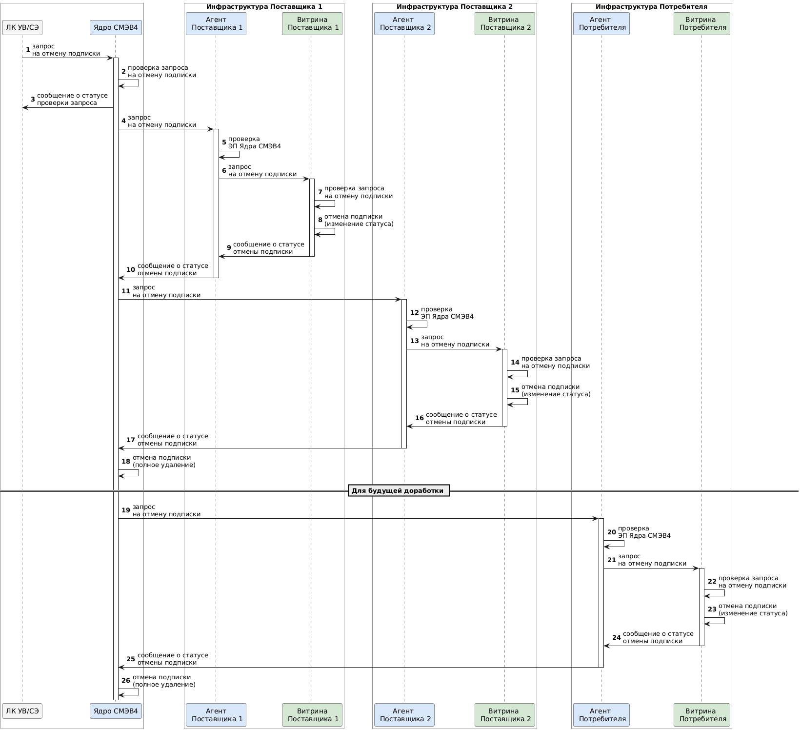 Диаграмма последовательности – Удаление подписки