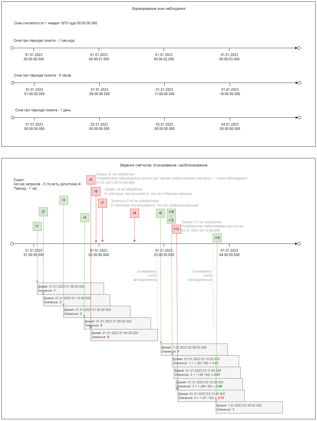 Алгоритм лимитирования запросов