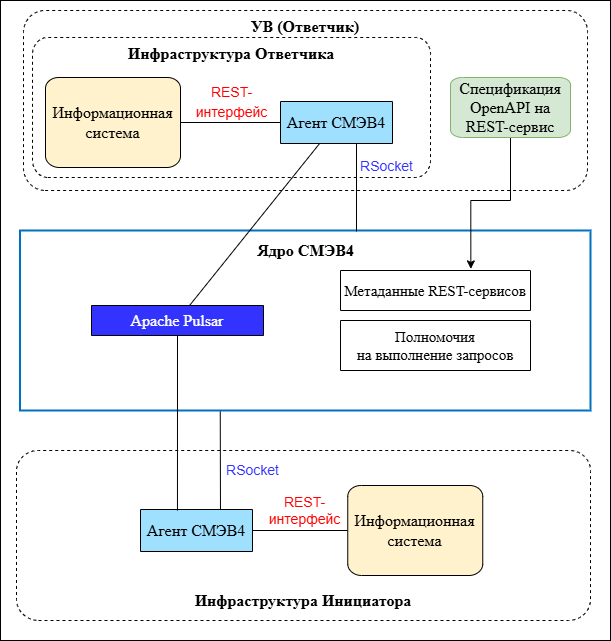 Информационный обмен с использованием запросов к REST-сервису ИС Ответчика через СМЭВ4