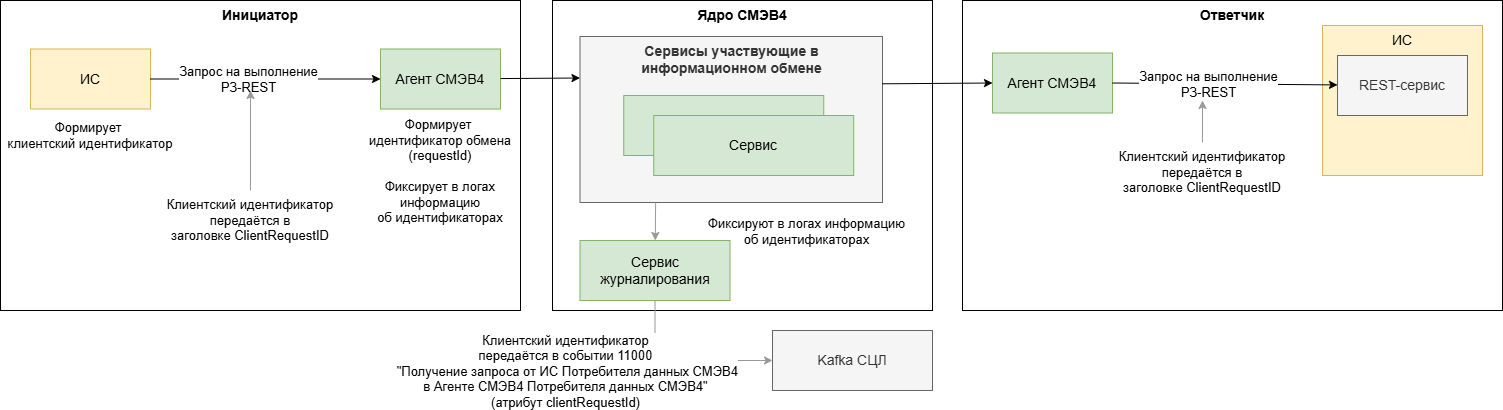 Сквозная идентификация запросов для информационного обмена с использованием запросов к REST-сервису ИС Ответчика