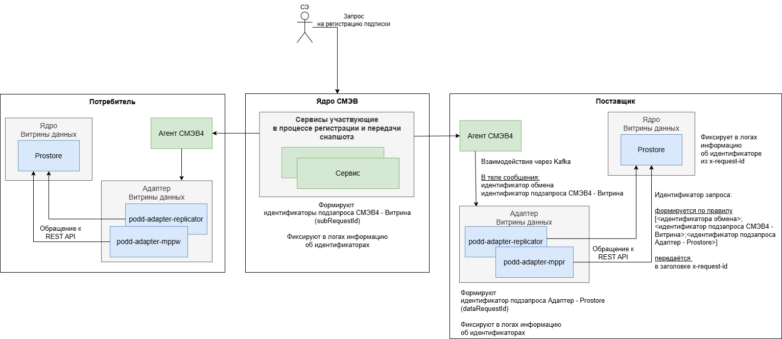 Сквозная идентификация запросов для информационного обмена с использованием Рассылок