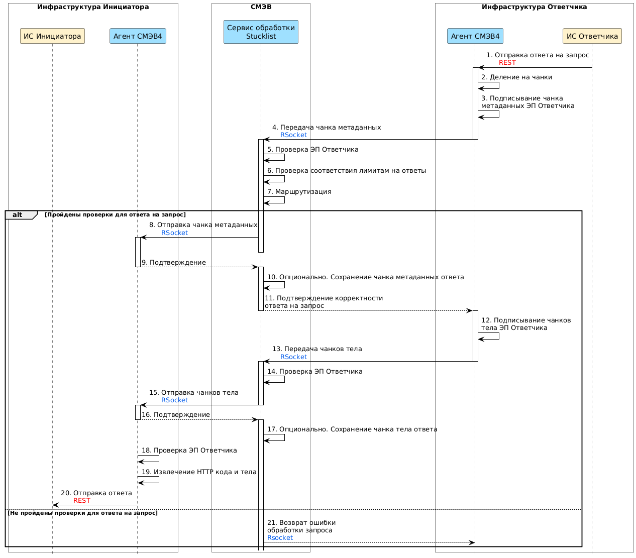 Диаграмма прохождения ответа на запрос к REST-сервису ИС Ответчика через СМЭВ4