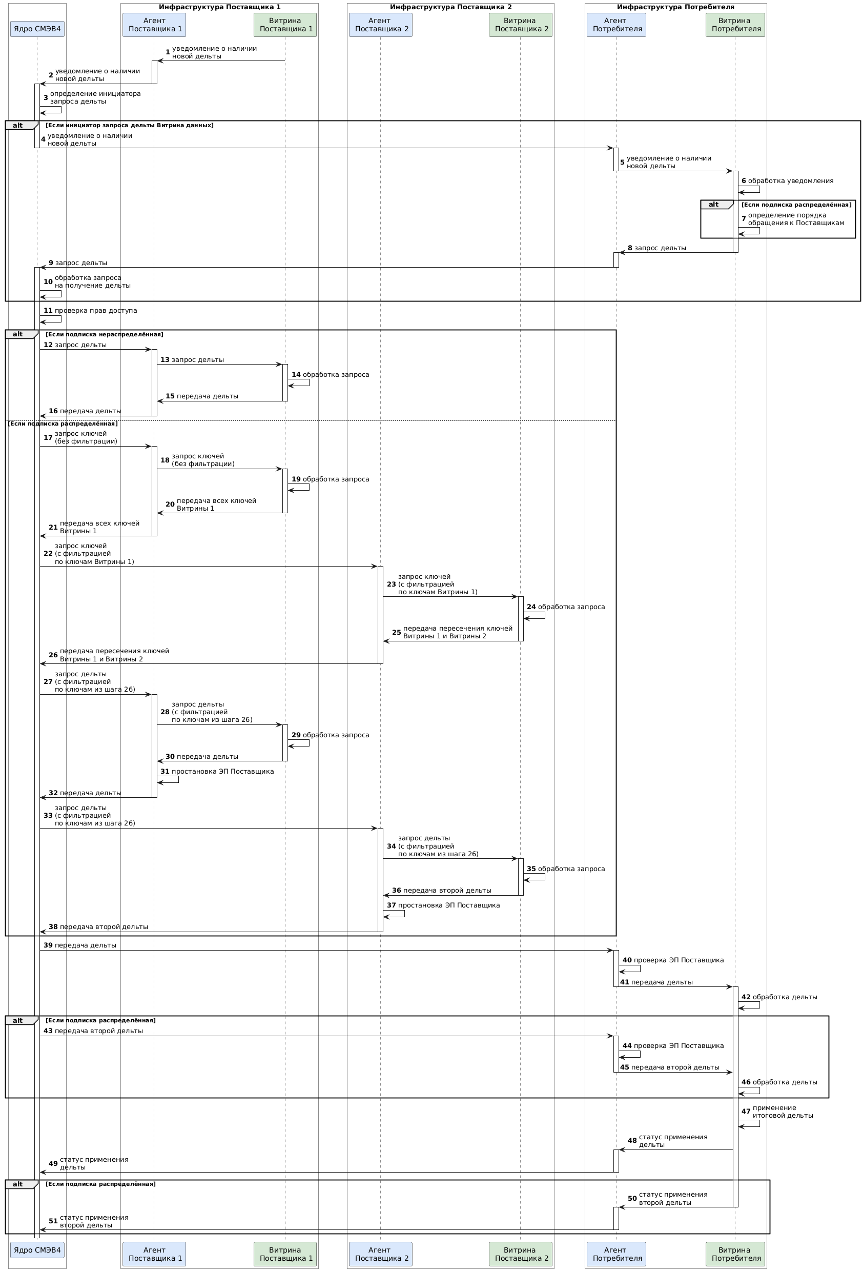 Диаграмма последовательности – Информационный обмен по рассылке