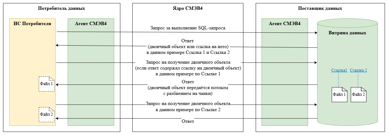 Информационный обмен при выполнении запроса с использованием СМЭВ4
