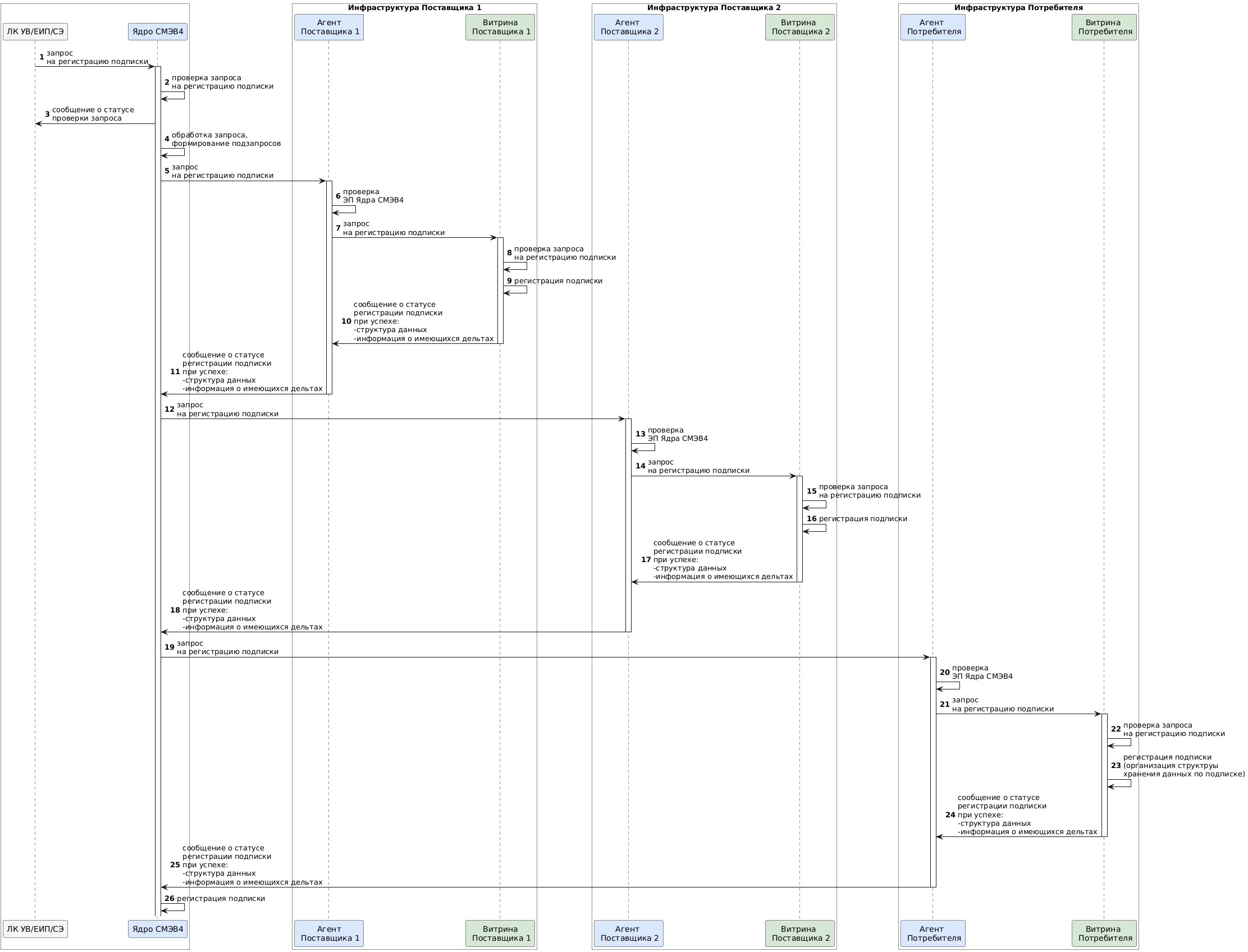 Диаграмма последовательности – Регистрация подписки