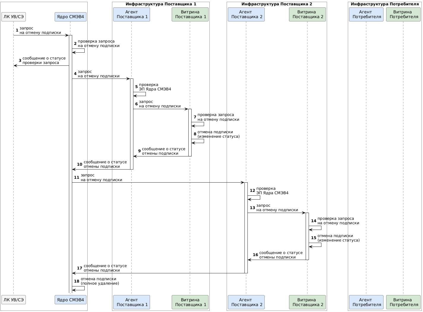 Диаграмма последовательности – Удаление подписки