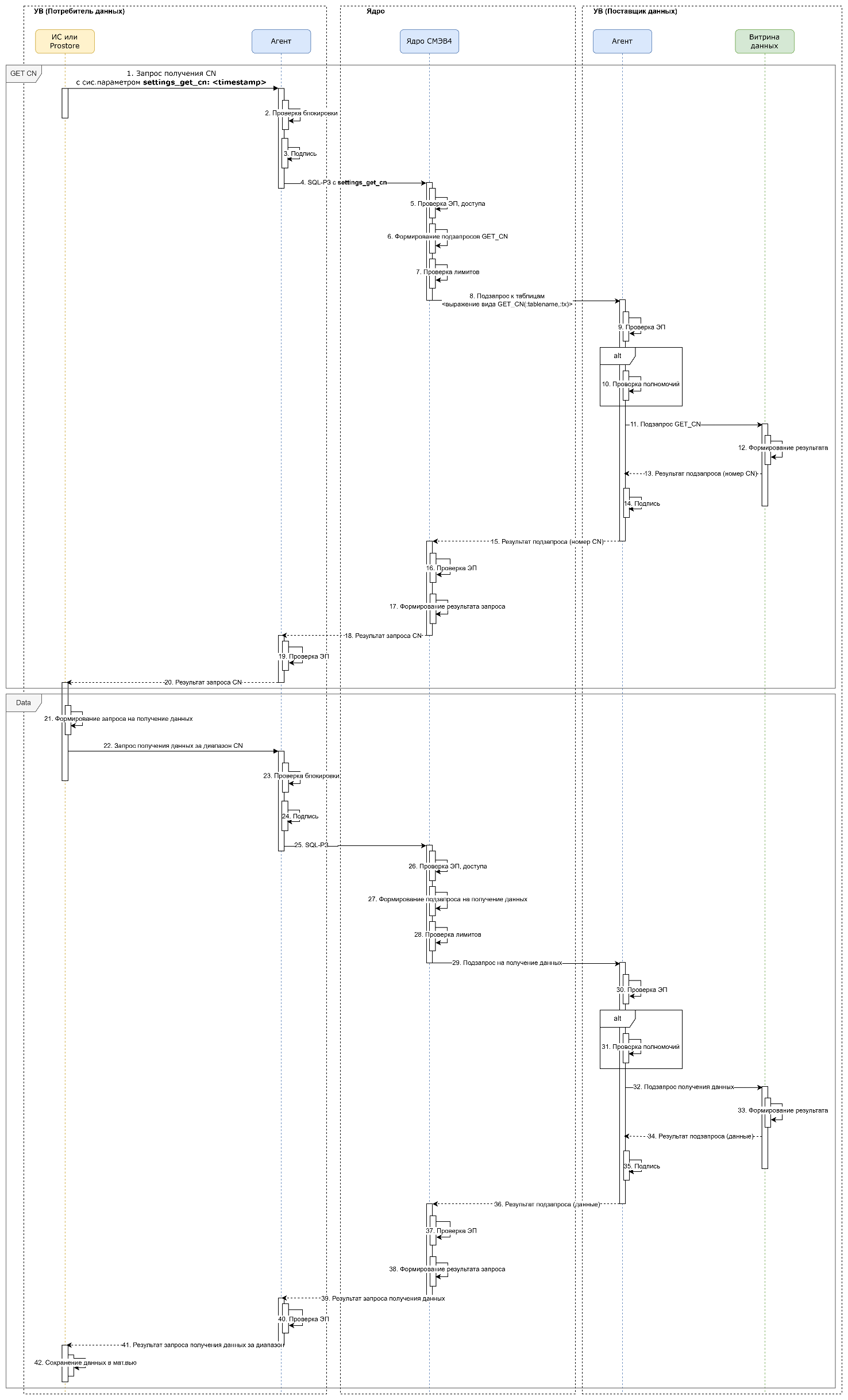 Диаграмма прохождения запроса типа Регламентированный SQL-запрос с категорией «Рассылка (для Компонента «Витрина данных» версии 2.x)»