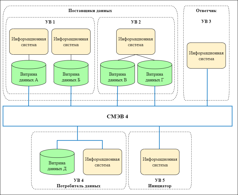 Схема взаимодействия Участников информационного обмена с использованием СМЭВ4