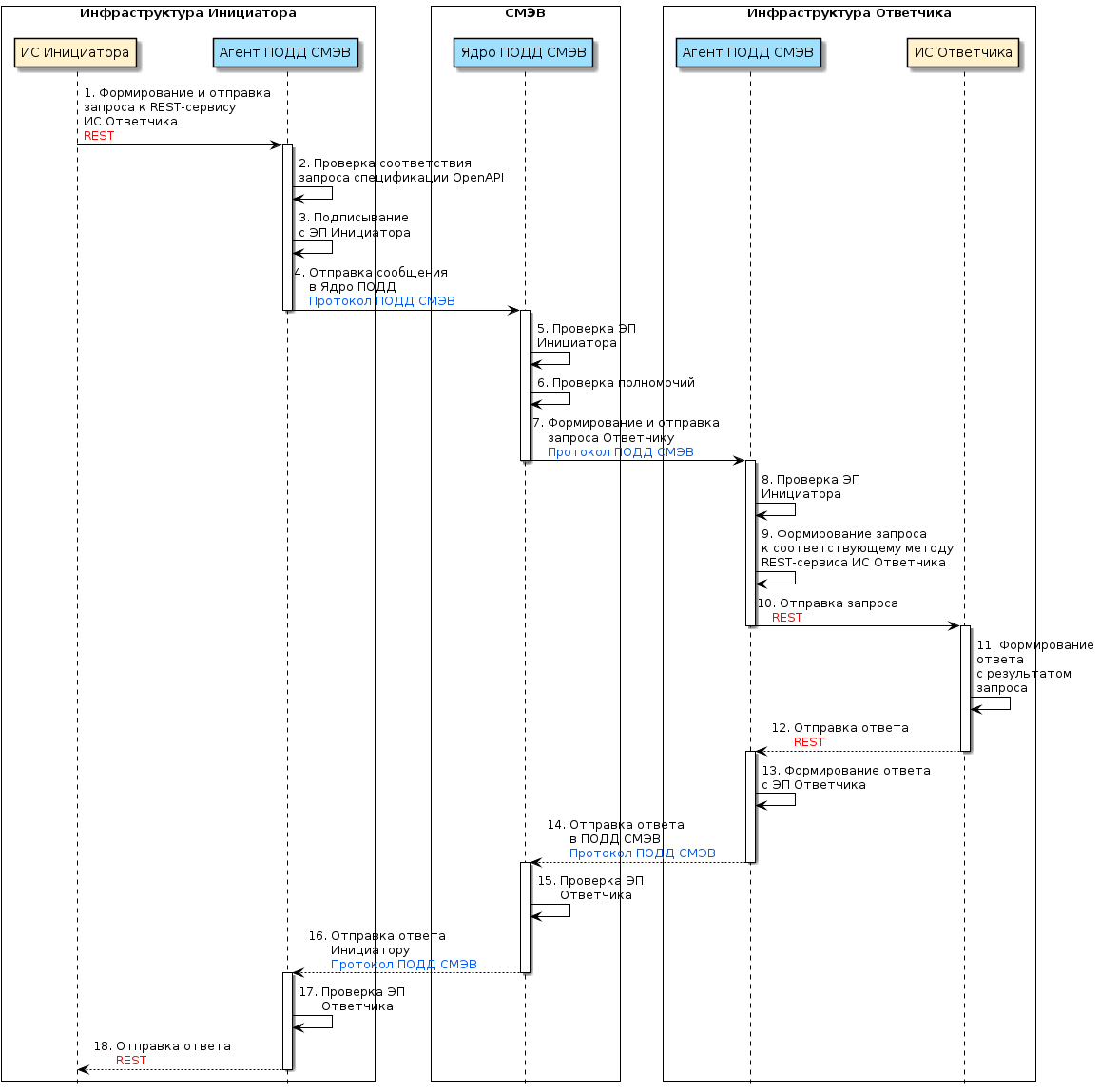 Диаграмма информационного обмена с использованием запросов к REST-сервису ИС Ответчика через ПОДД СМЭВ