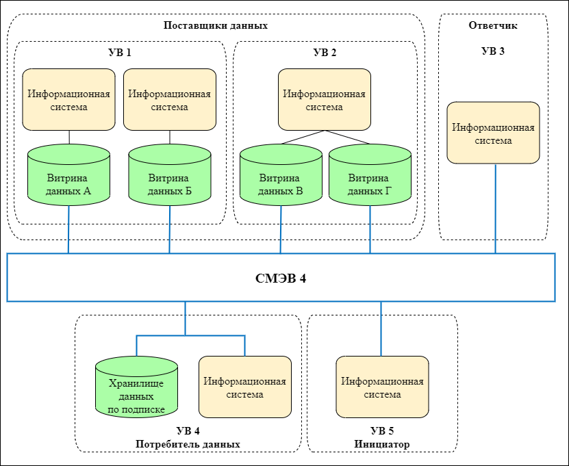 Участники информационного обмена с использованием ПОДД СМЭВ